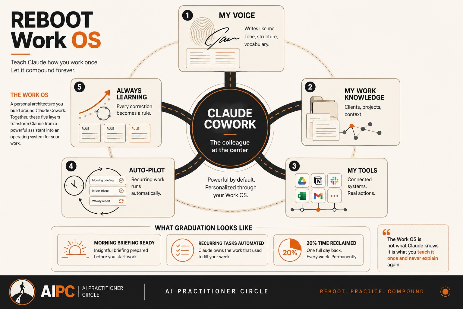 Your Work OS · Built on Claude Cowork — Diagram — coming soon